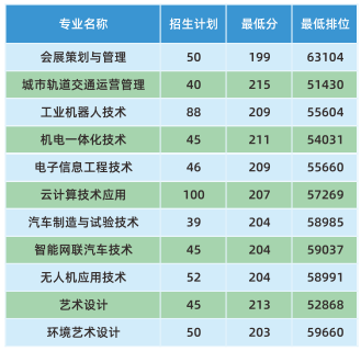 广州科技贸易职业学院高职高考