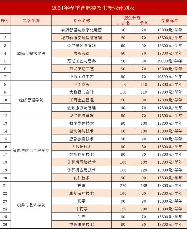 广东酒店管理职业技术学院高职高考（3+证书）