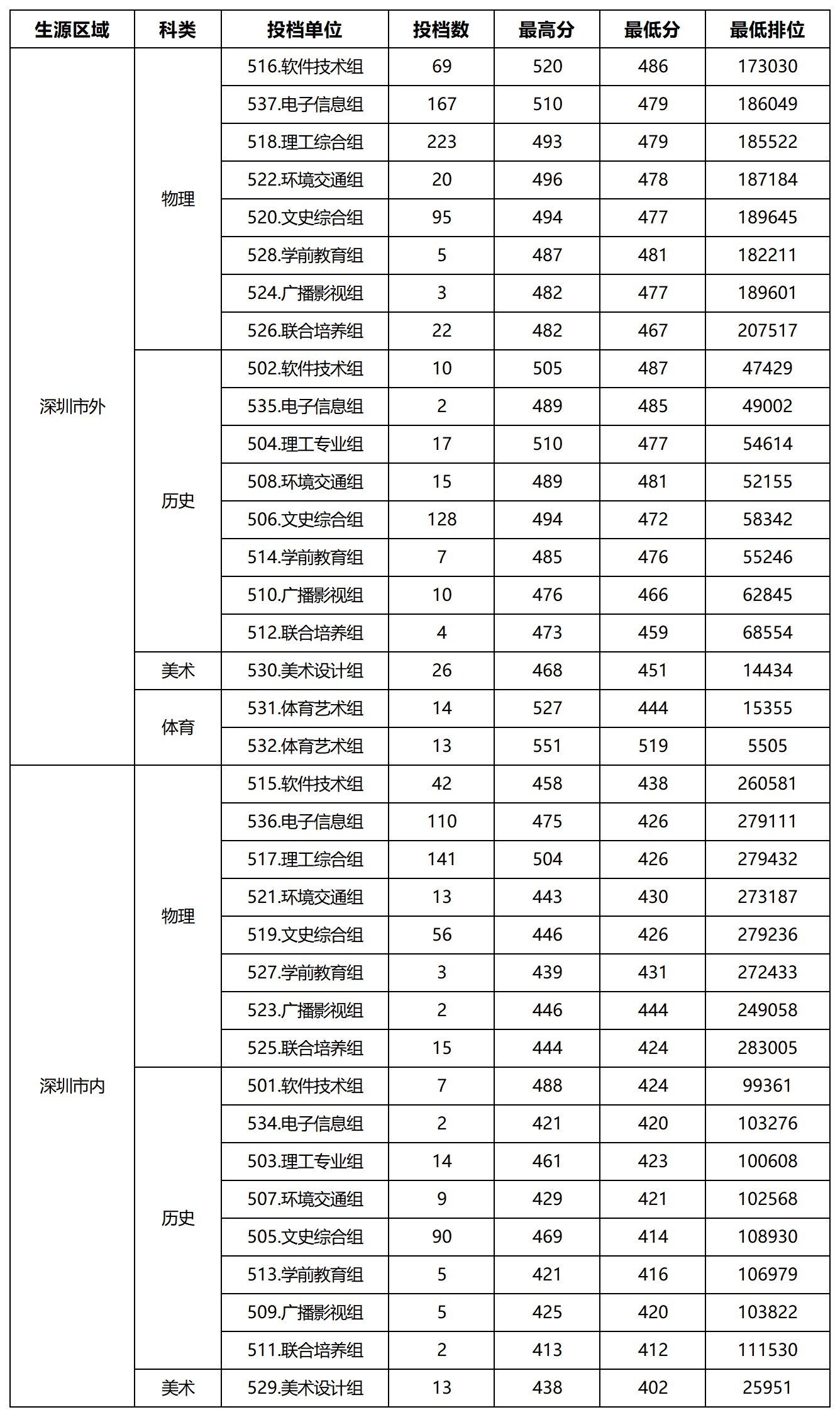 深圳信息职业技术学院夏季高考