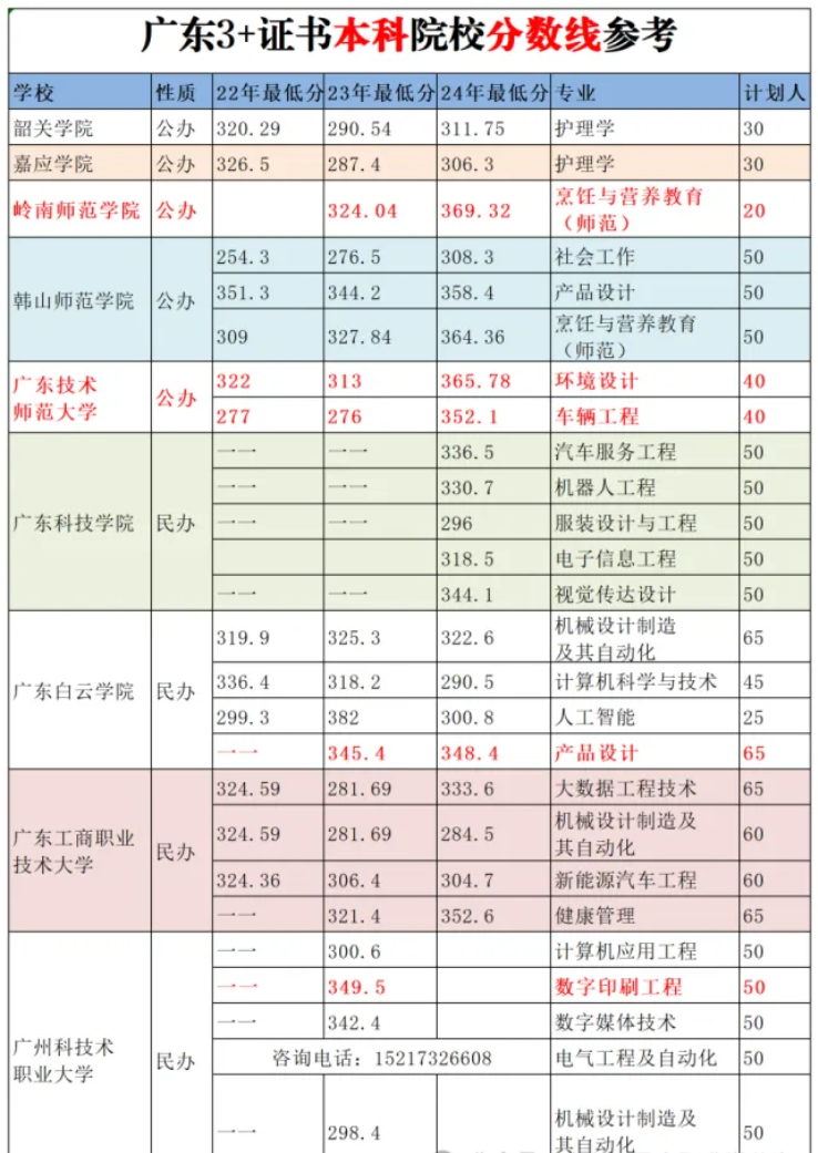 广东3+证书（高职高考）