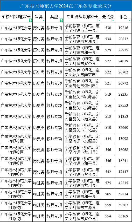 2024年广东技术师范大学在广东各专业录取分数