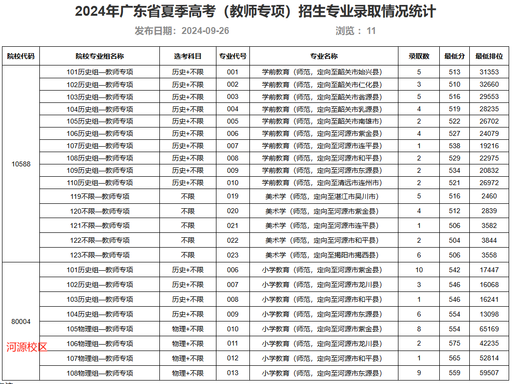 2024年广东技术师范大学在广东各专业录取分数