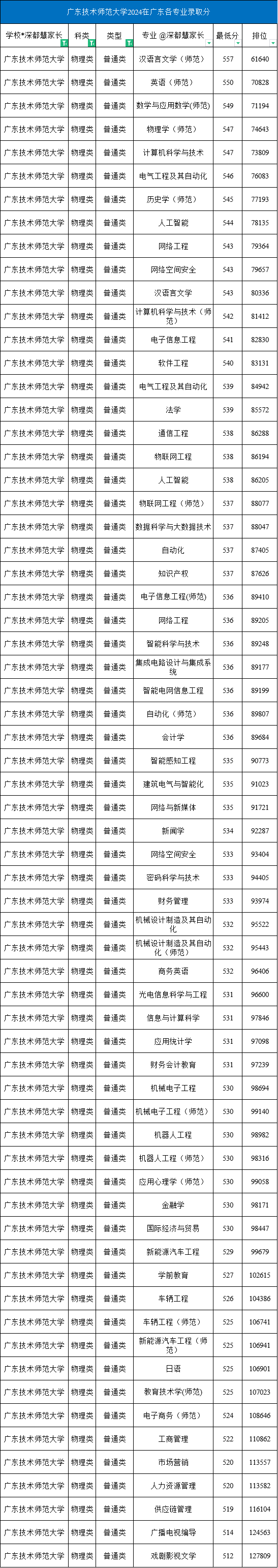 2024年广东技术师范大学在广东各专业录取分数