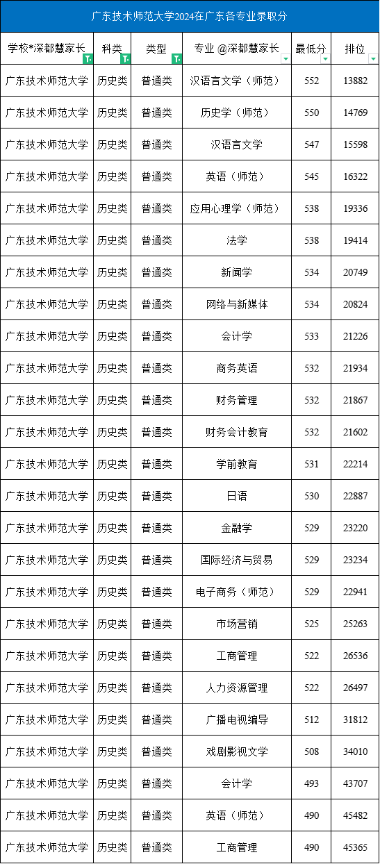 2024年广东技术师范大学在广东各专业录取分数