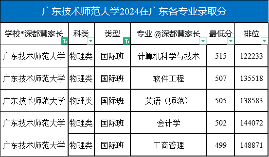 2024年广东技术师范大学在广东各专业录取分数