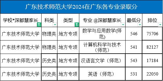 2024年广东技术师范大学在广东各专业录取分数