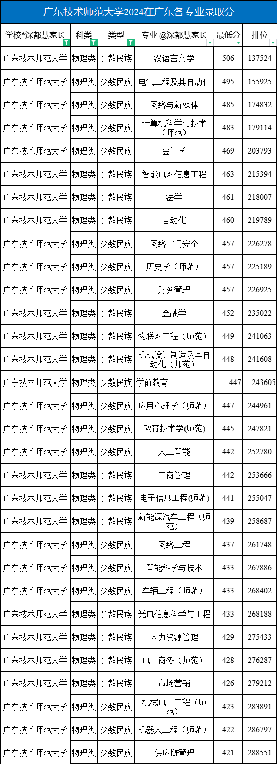 2024年广东技术师范大学在广东各专业录取分数