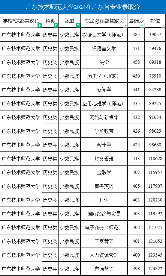 2024年广东技术师范大学在广东各专业录取分数