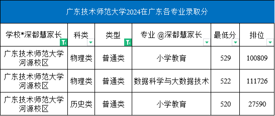 2024年广东技术师范大学在广东各专业录取分数