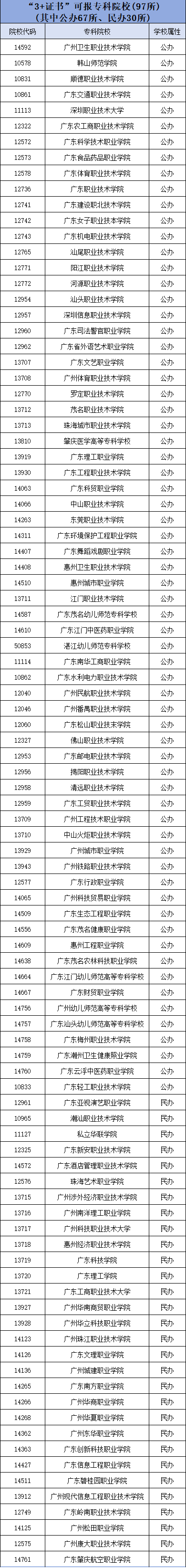 3+证书专科院校(97所)