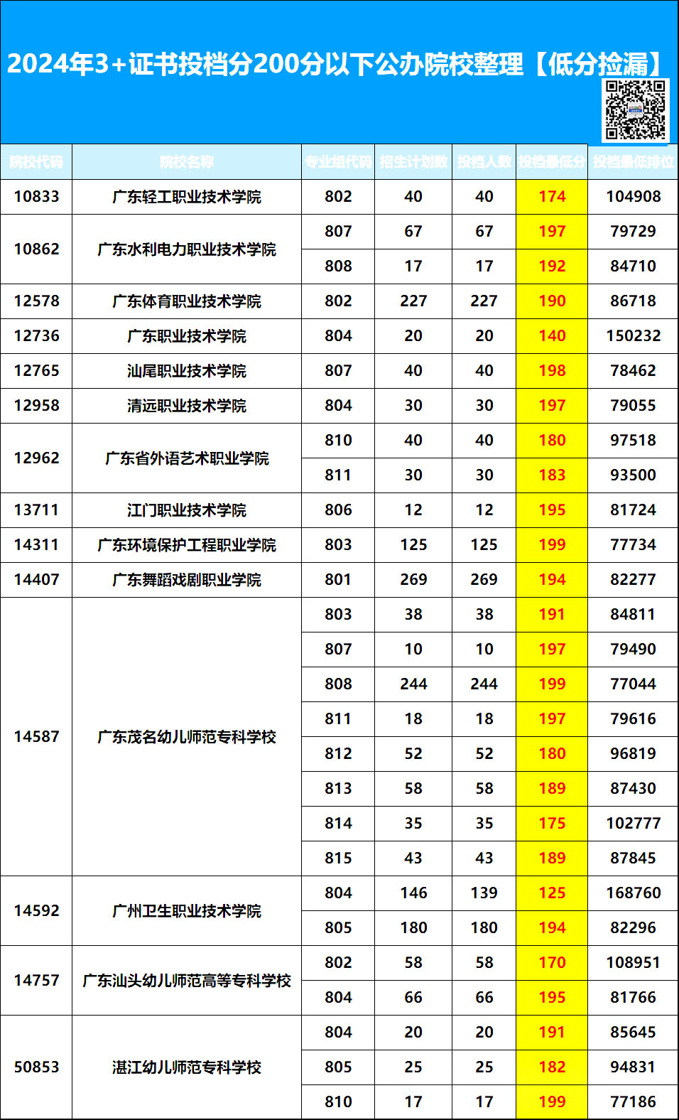 广东3+证书