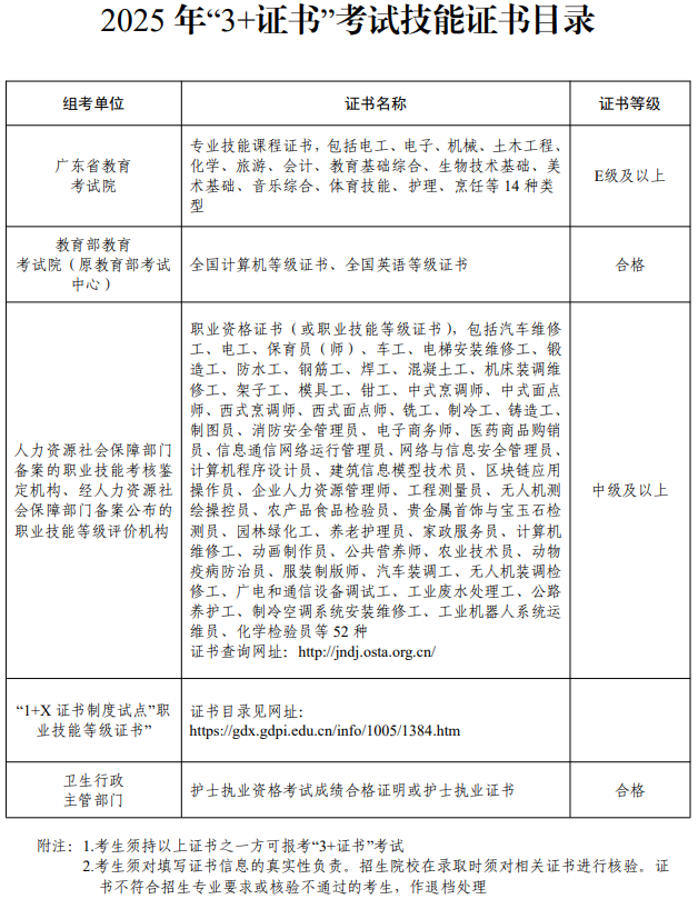 2025年广东3+证书技能证书目录