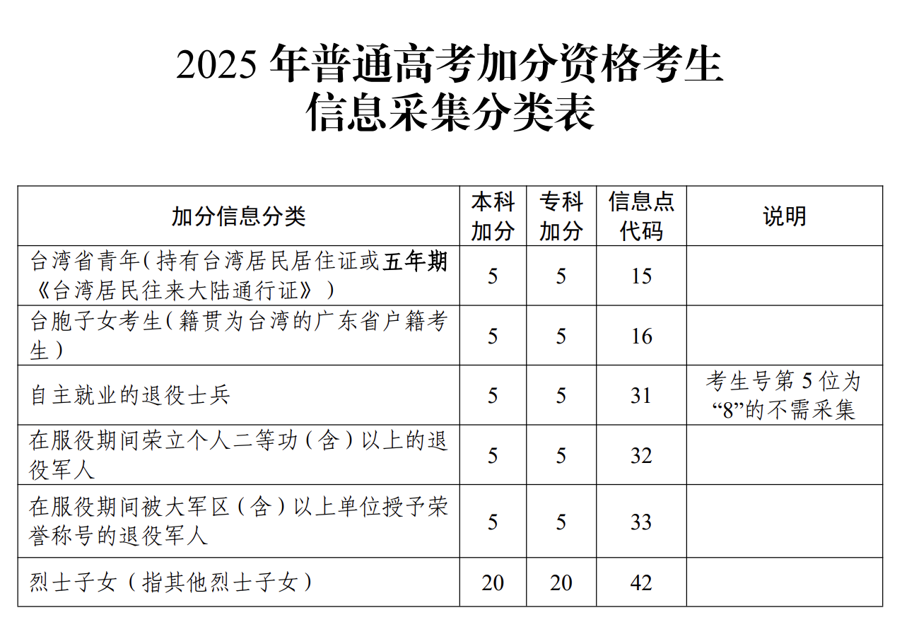 广东3+证书加分申请