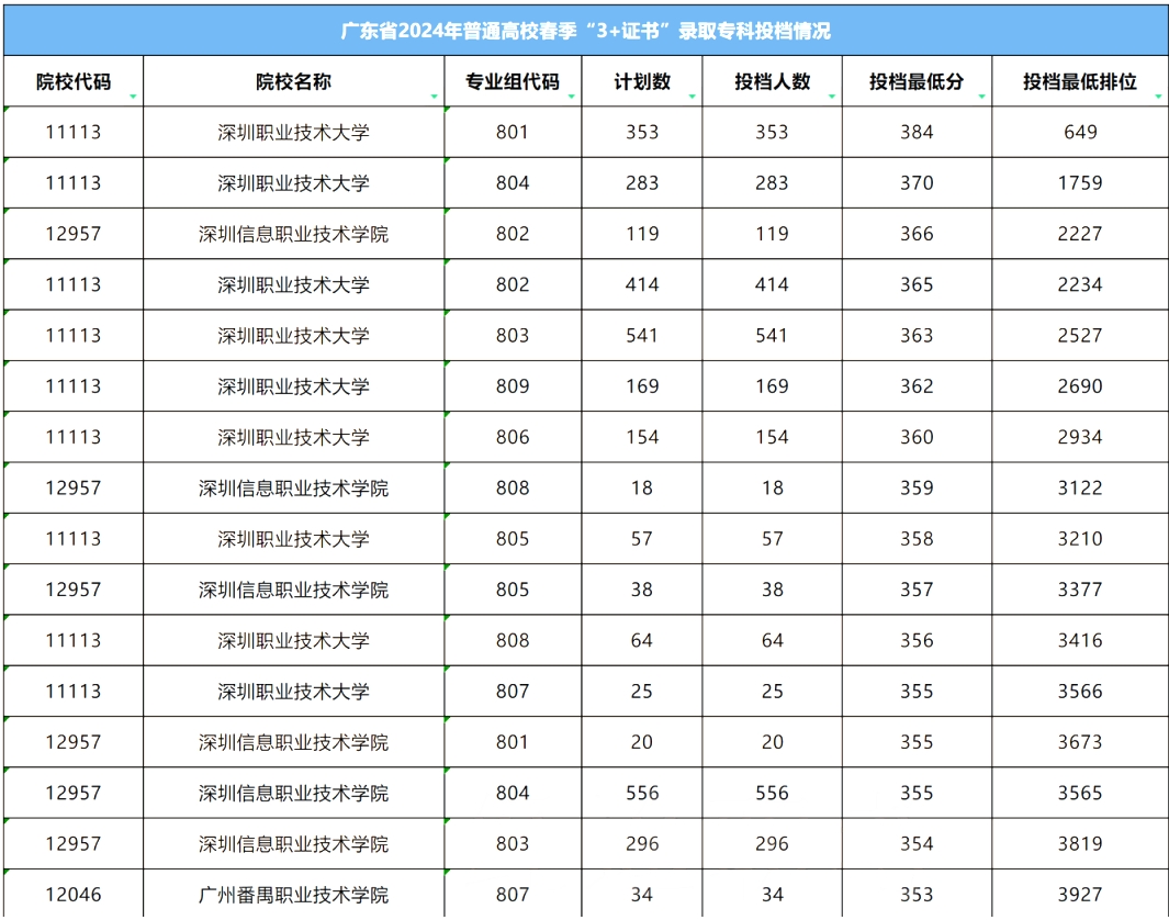 专科录取分数线