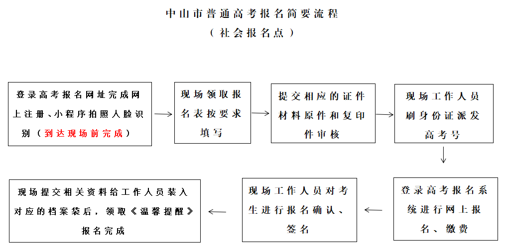 报名流程