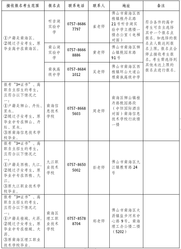 报名点