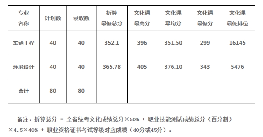 录取分数线