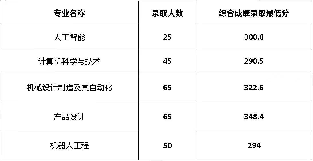 2024年录取分数