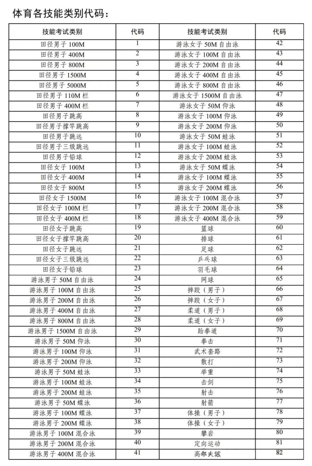 体育技能类别代码