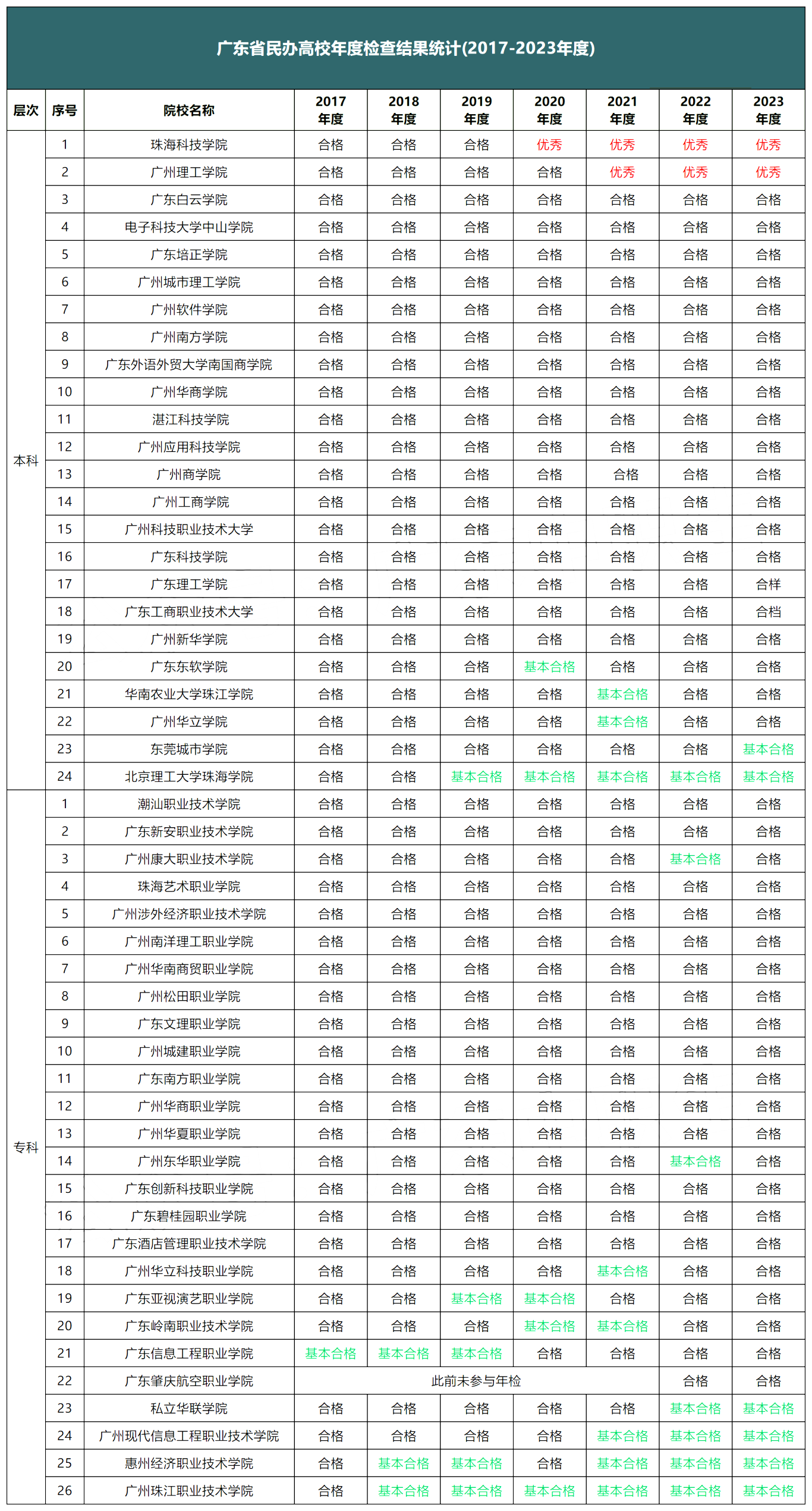 广东民办高校检查结果