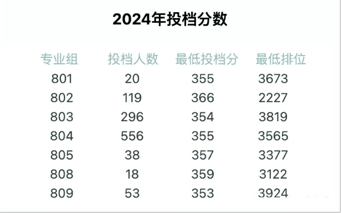 深圳职业技术学院录取线