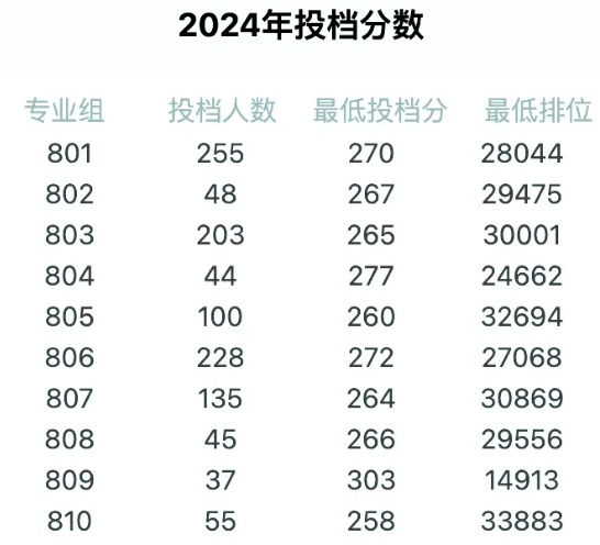 广州铁路职业技术学院录取线