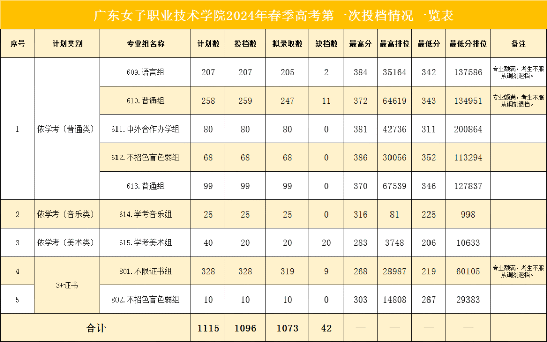 广东女子职业技术学院录取线