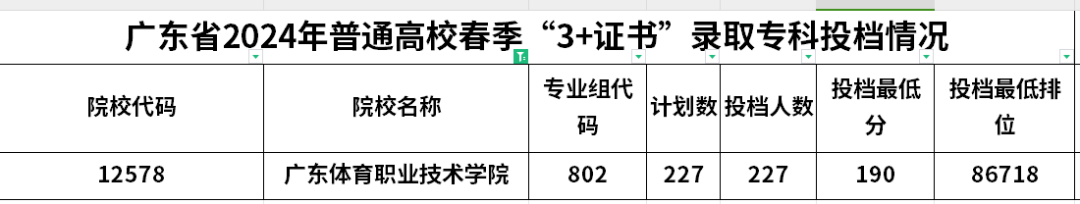 广东体育职业技术学院录取线