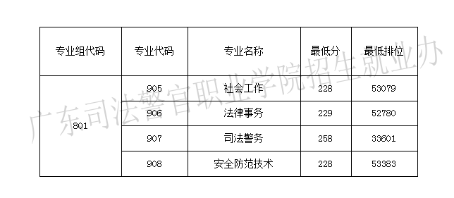 广东司法警官职业学院录取线