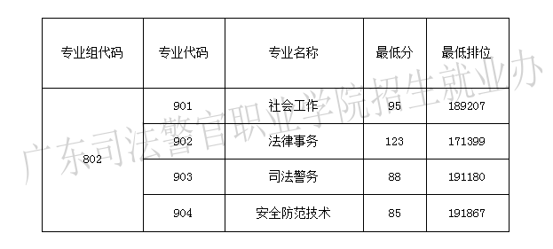 广东司法警官职业学院分数