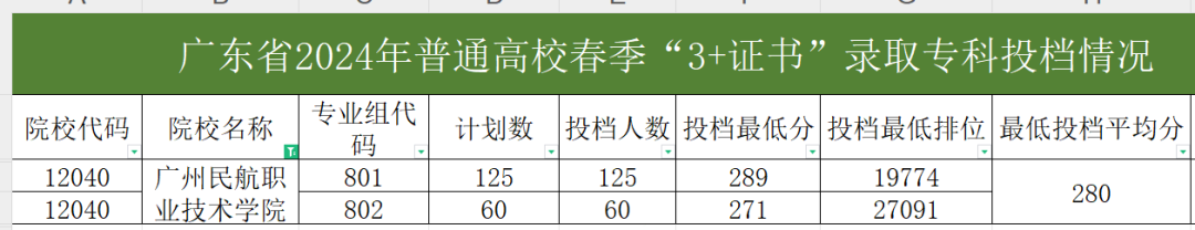 广州民航职业技术学院录取线