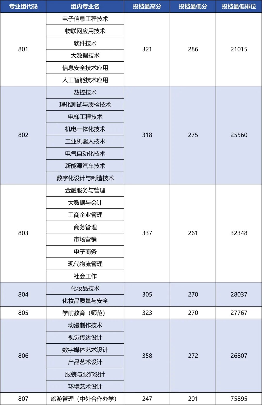 中山职业技术学院录取线