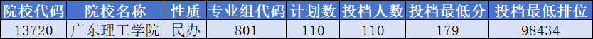 广东理工学院分数