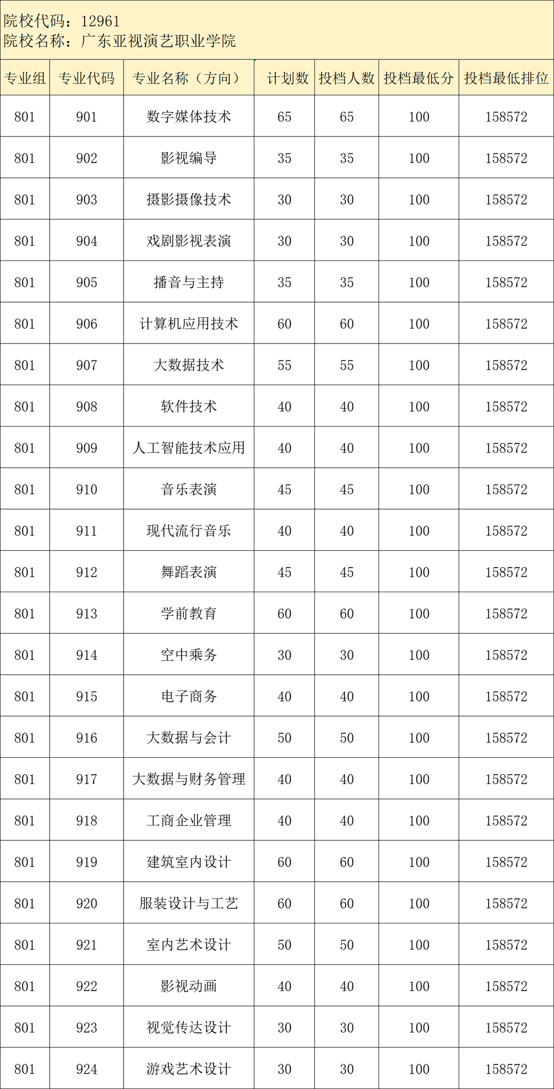 广东亚视演艺职业学院分数