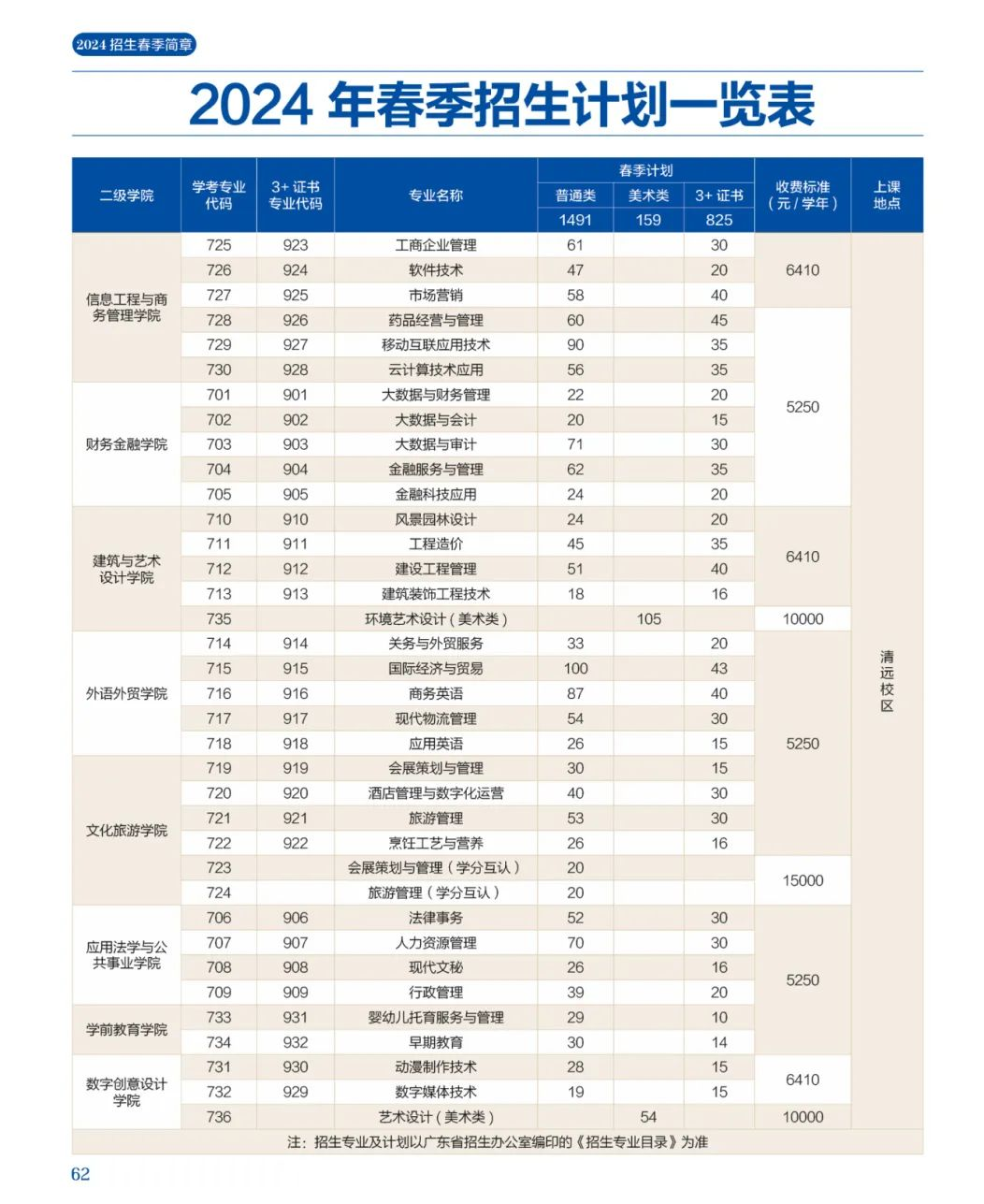 广东南华工商职业学院招生计划