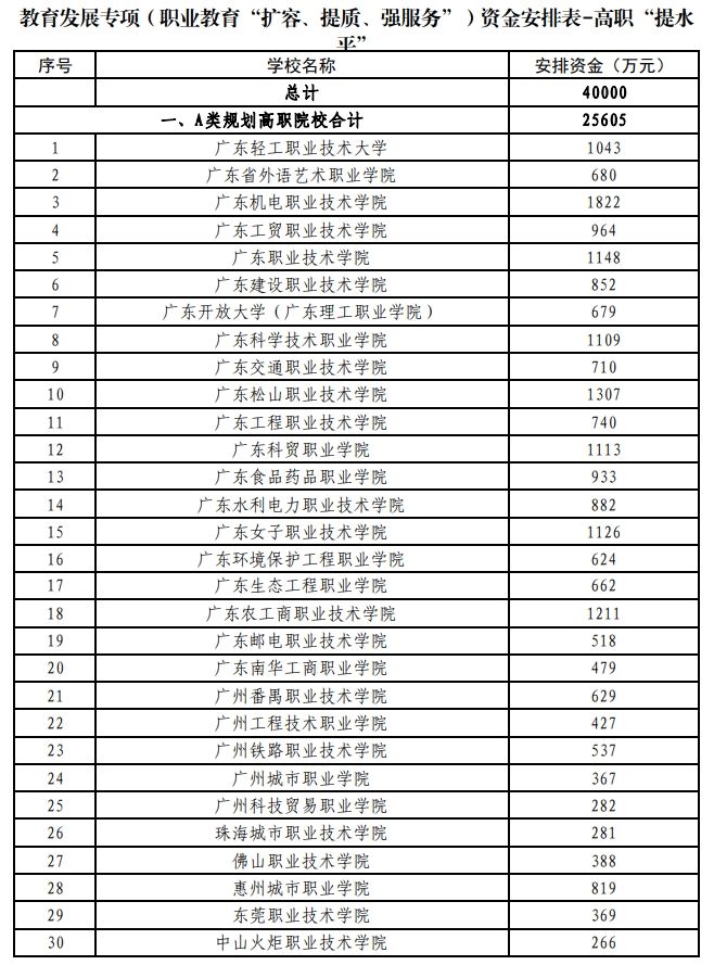 高职资金安排1