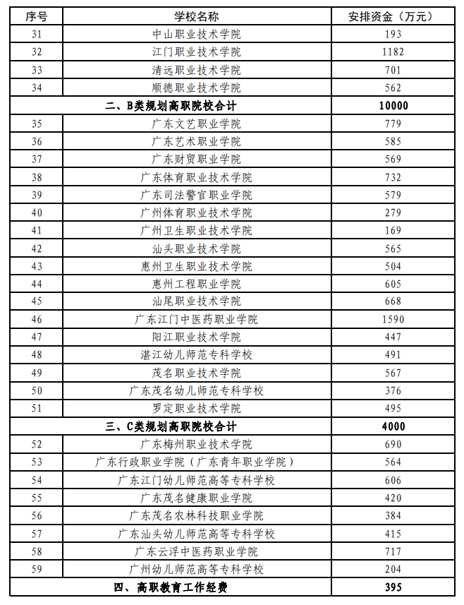 高职资金安排2