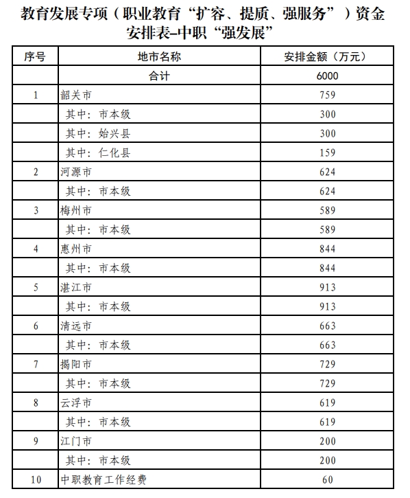 中职资金安排表