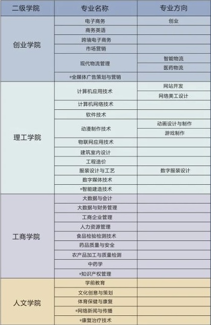 2025年潮汕职业技术学院招生专业