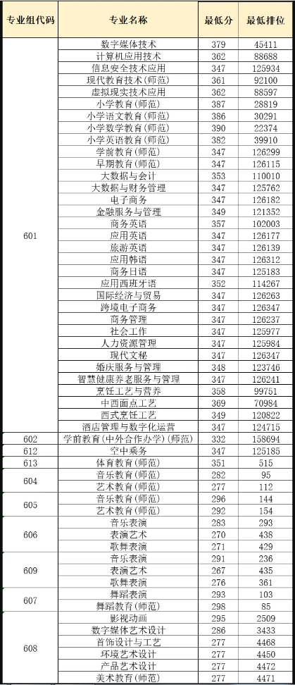 依学考分数线