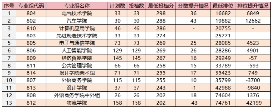 “3+证书”各专业组投档表现