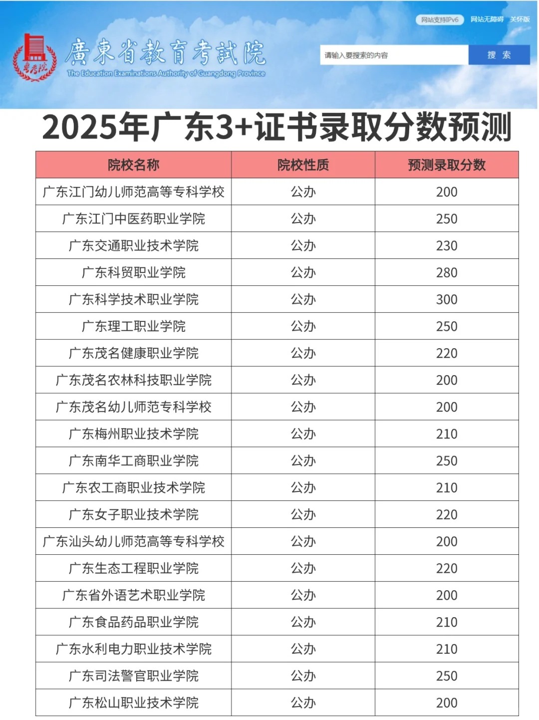 2025年广东3+证书考试录取分数线预估