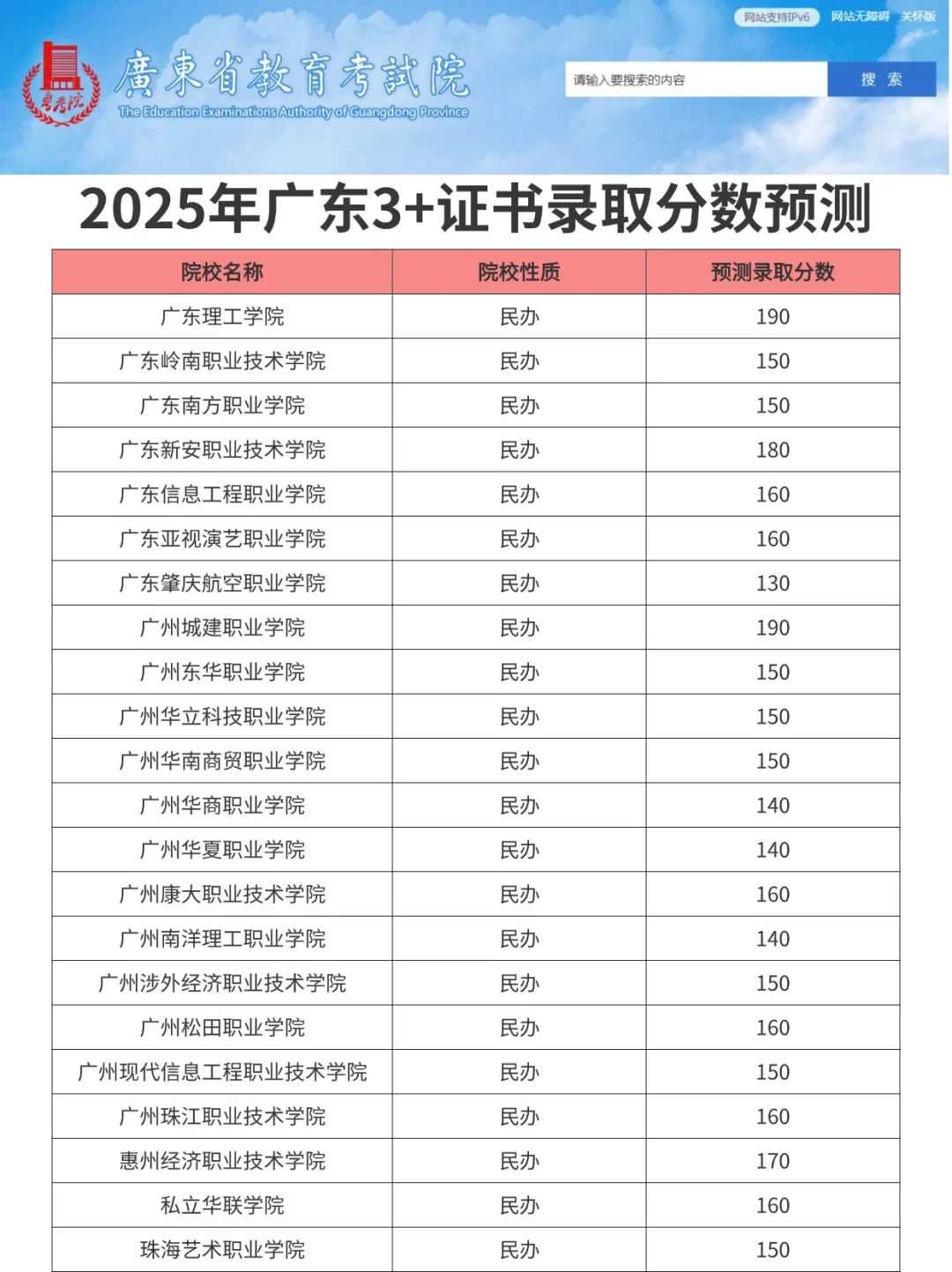 2025年广东3+证书考试录取分数线预估