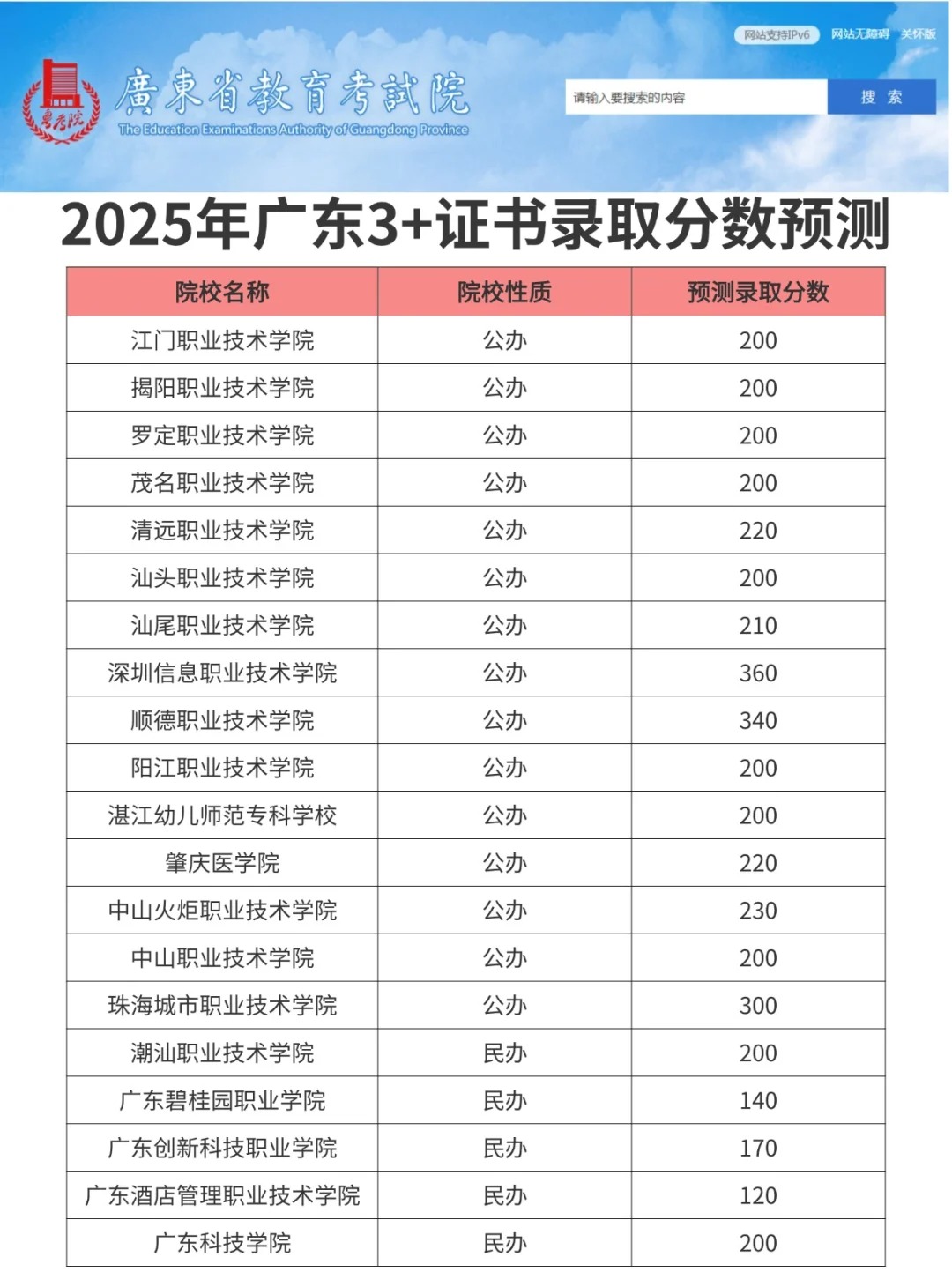 2025年广东3+证书考试录取分数线预估