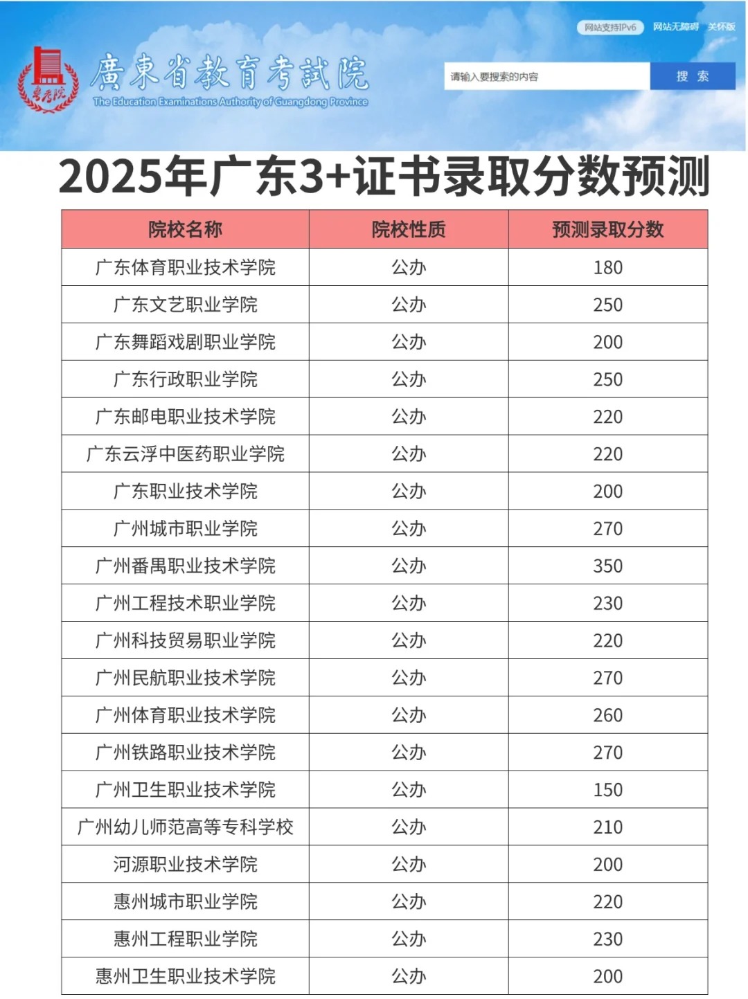 2025年广东3+证书考试录取分数线预估