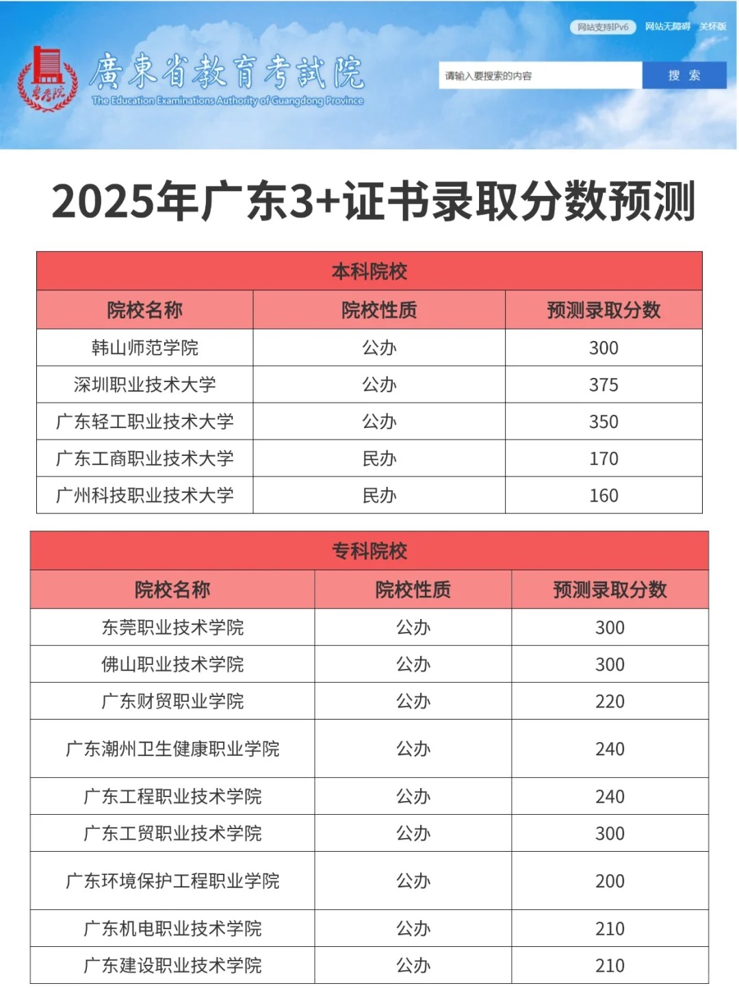 2025年广东3+证书考试录取分数线预估