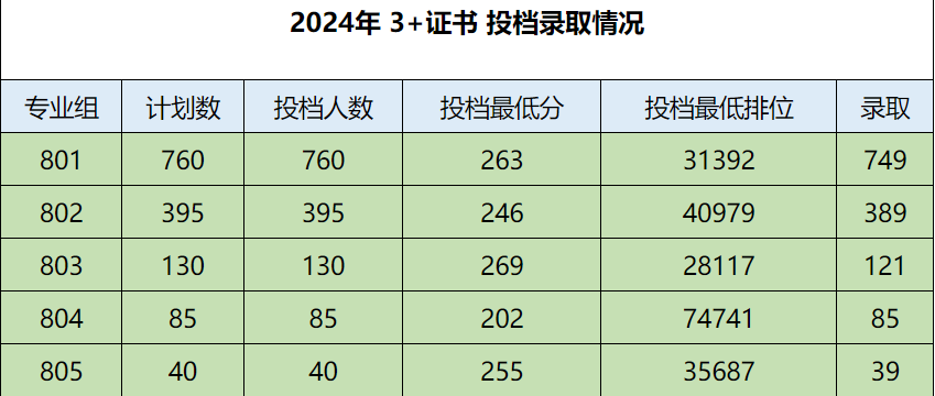 2025年广东3+证书考试多少分能上公办医学类院校