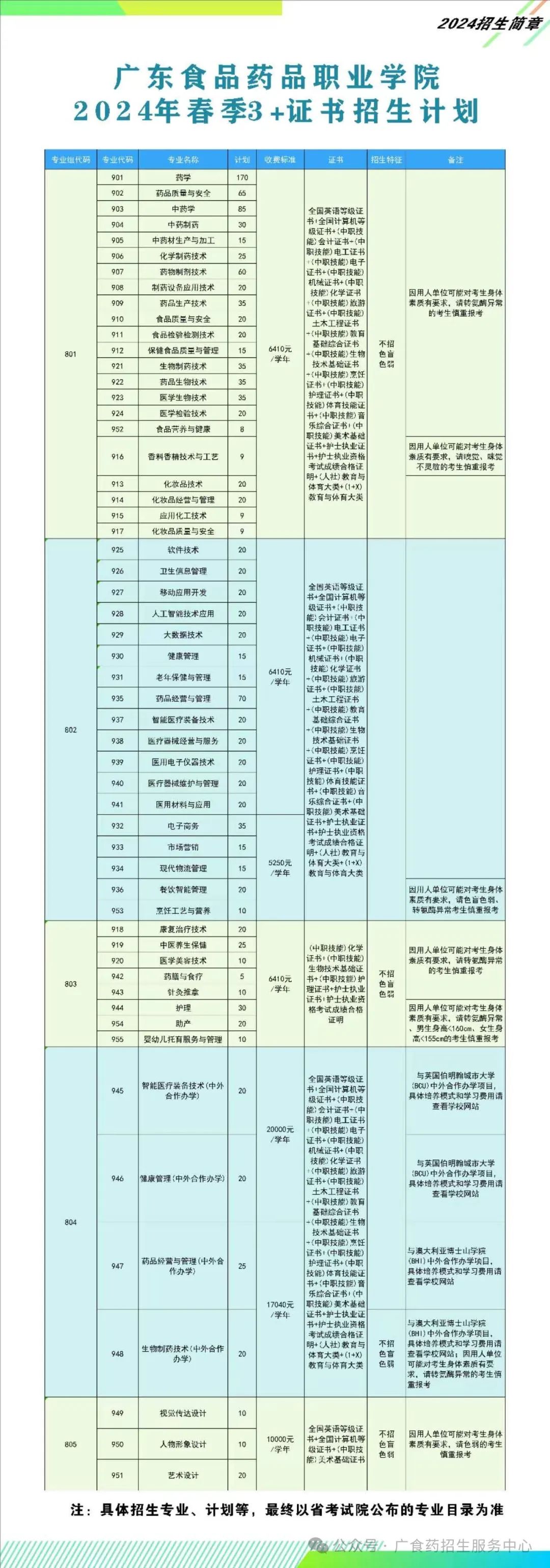 2025年广东3+证书考试多少分能上公办医学类院校