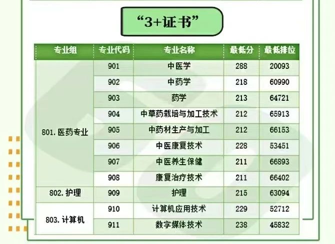 2025年广东3+证书考试多少分能上公办医学类院校