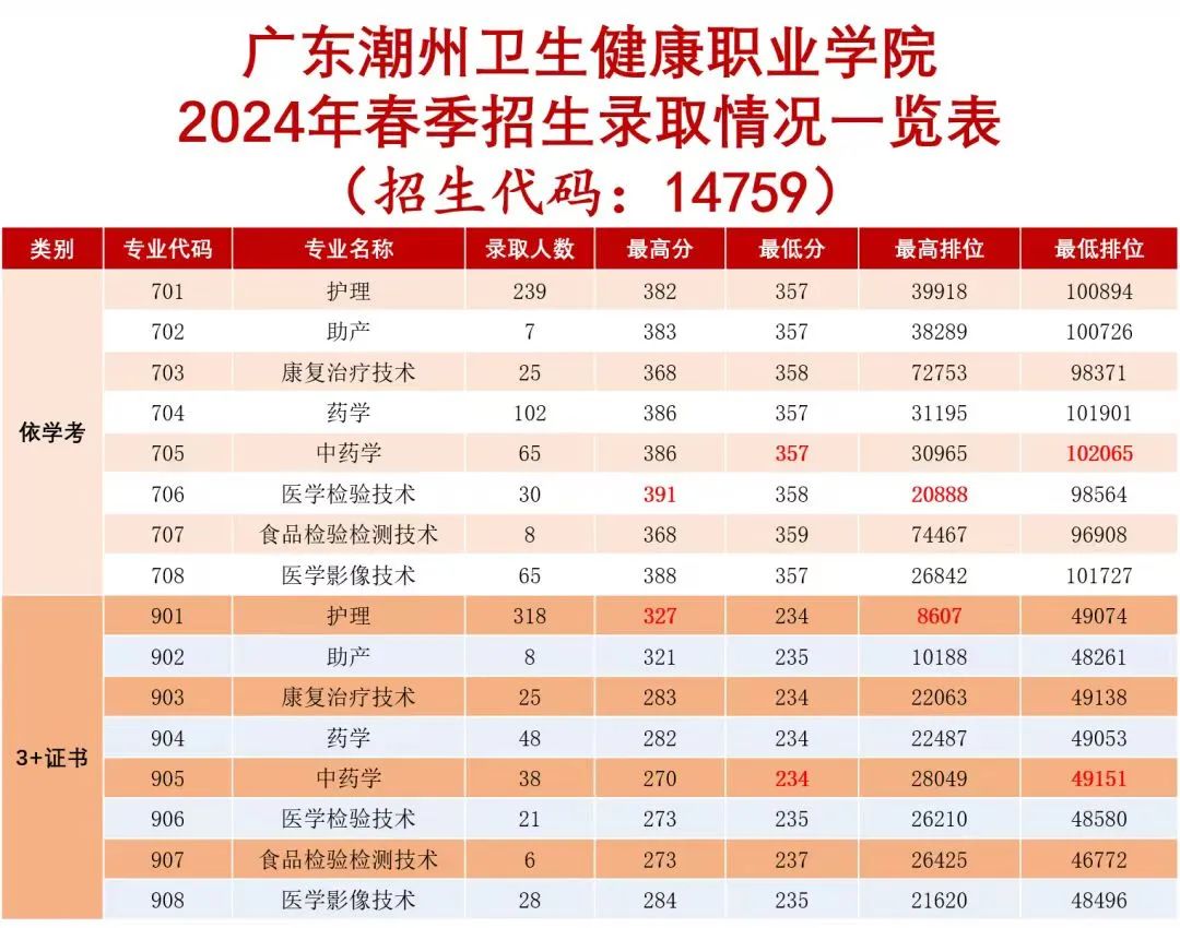 2025年广东3+证书考试多少分能上公办医学类院校